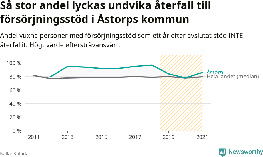 Graf: Andel vuxna personer med försörjningsstöd i Åstorps kommun som ett år efter avslutat stöd INTE återfallit